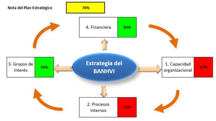 Imagen con los resultados del cumplimiento de los objetivos estratégicos al 31 de diciembre 2020
